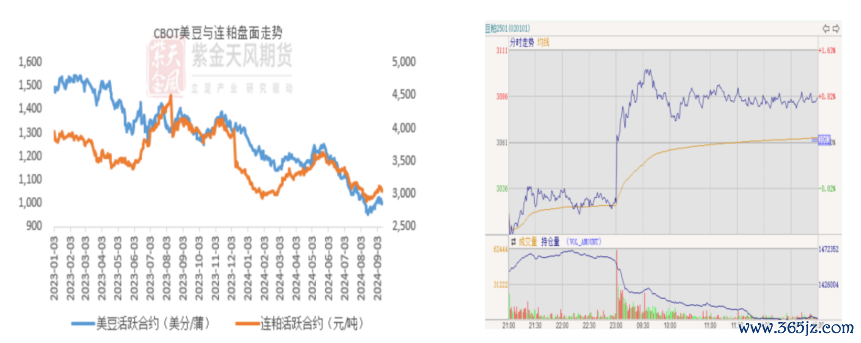 数据起首：Wind，博易云，紫金天风期货接头所