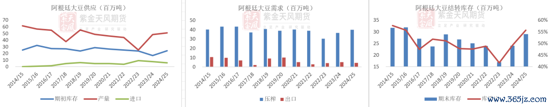 数据起首：USDA,紫金天风期货接头所