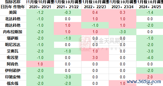 数据起首：USDA,紫金天风期货接头所