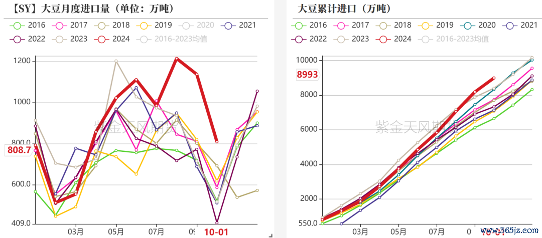数据起首：海关，紫金天风期货接头所