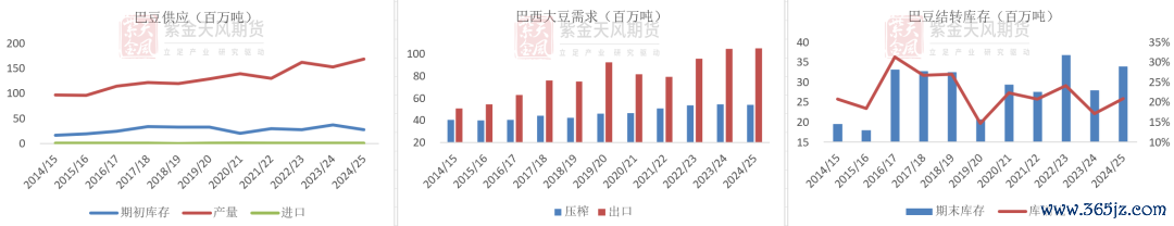 数据起首：USDA,紫金天风期货接头所