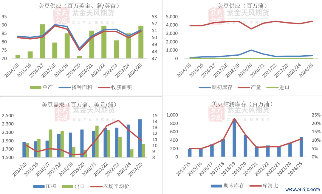 数据起首：USDA,紫金天风期货接头所