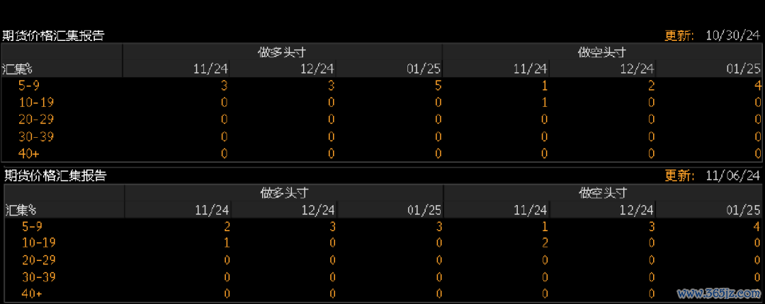 数据起首：Bloomberg，紫金天风期货连系所