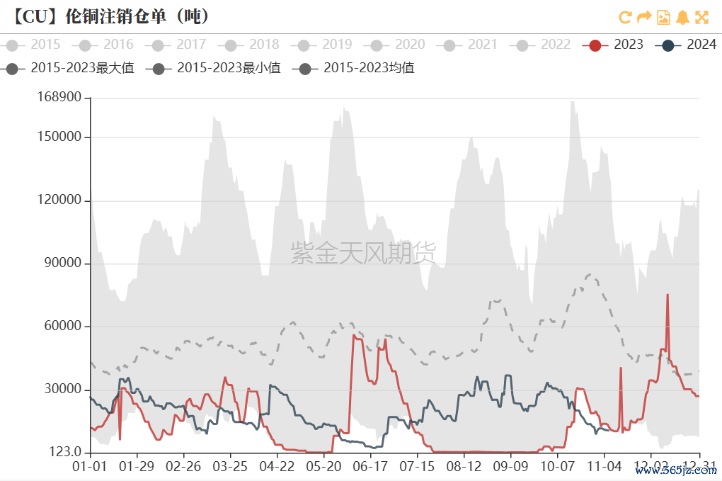 数据起首：Wind，紫金天风期货连系所