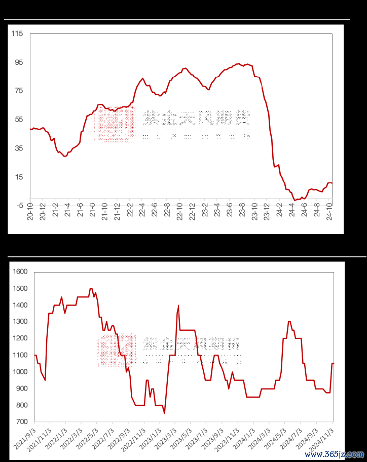 数据起首：SMM，钢联、紫金天风期货连系所