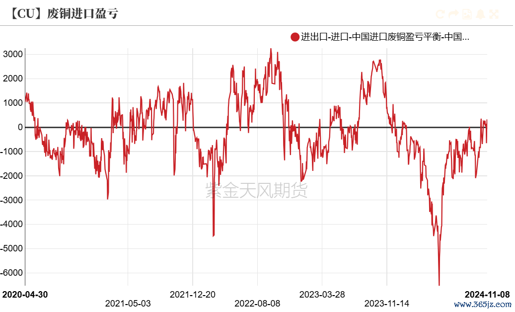 数据起首：SMM，钢联，紫金天风期货连系所