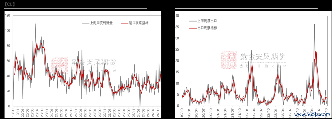 数据起首：SHMET，紫金天风期货连系所